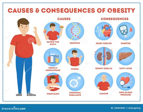 Obesity (Excessively Overweight): Health Effects and。